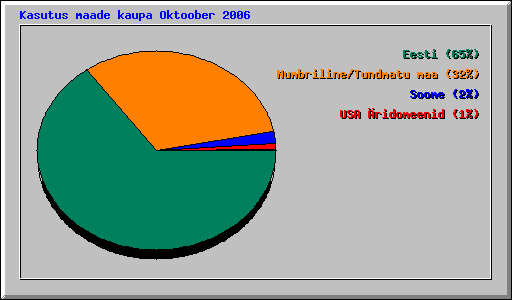 Kasutus maade kaupa Oktoober 2006