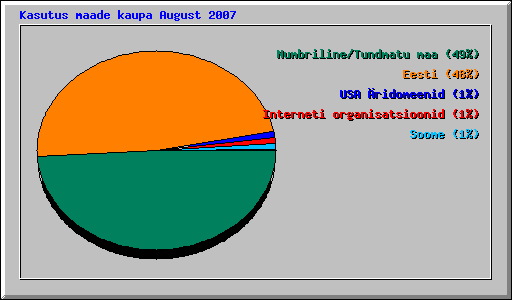 Kasutus maade kaupa August 2007