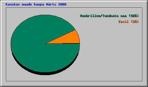 Kasutus maade kaupa Mrts 2008