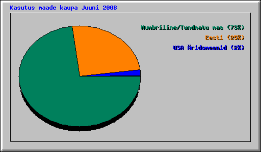 Kasutus maade kaupa Juuni 2008