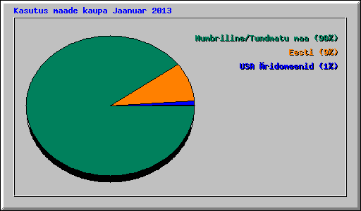 Kasutus maade kaupa Jaanuar 2013