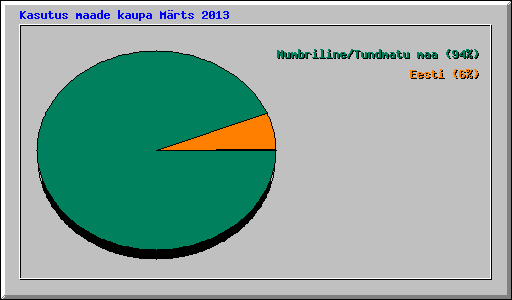Kasutus maade kaupa Mrts 2013
