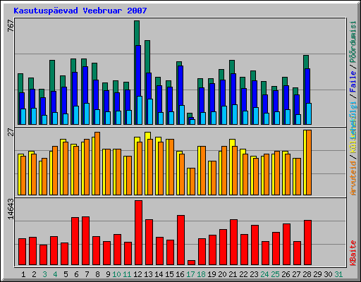 Kasutuspevad Veebruar 2007