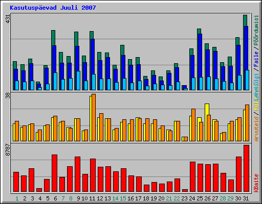 Kasutuspevad Juuli 2007