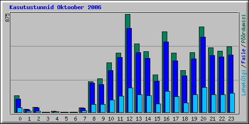 Kasutustunnid Oktoober 2006