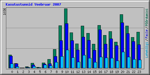 Kasutustunnid Veebruar 2007