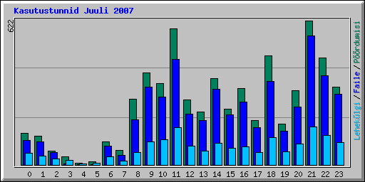 Kasutustunnid Juuli 2007