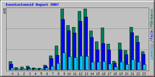 Kasutustunnid August 2007