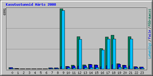 Kasutustunnid Mrts 2008