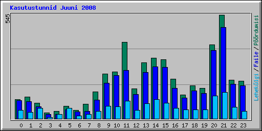 Kasutustunnid Juuni 2008