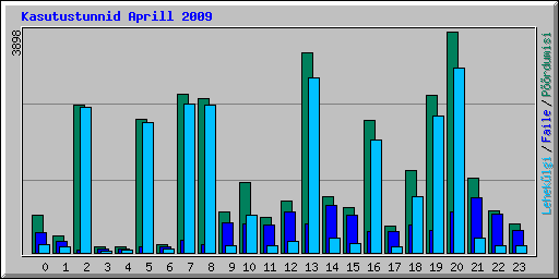 Kasutustunnid Aprill 2009
