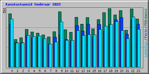 Kasutustunnid Veebruar 2022