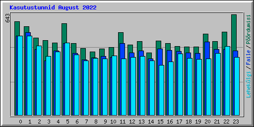 Kasutustunnid August 2022