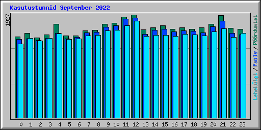 Kasutustunnid September 2022