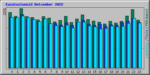 Kasutustunnid Detsember 2022