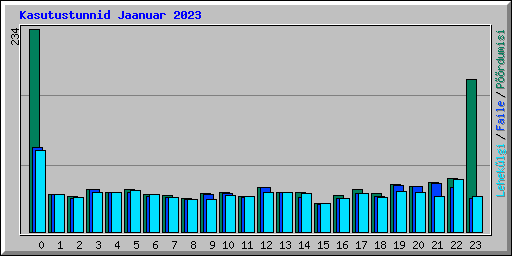 Kasutustunnid Jaanuar 2023